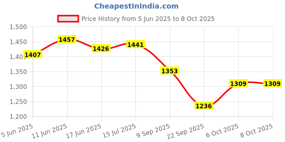 flipkart.com azure Cricket Nylon Reliable Net 90x10 Feet Cricket Net azure Price History Graph from 5 Jun 2025 to 8 Oct 2025