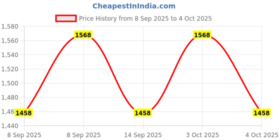 flipkart.com azure Cricket Practice/Football Sports Ground Net Safety net Size 100X10-(Green) Cricket Net azure Price History Graph from 8 Sep 2025 to 4 Oct 2025