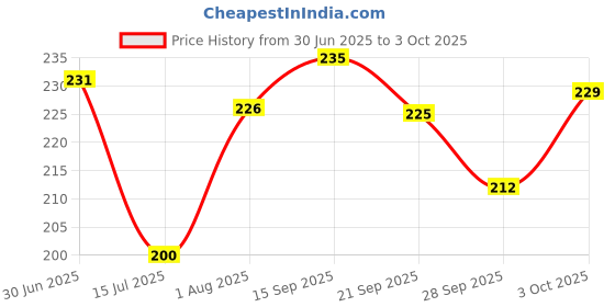 flipkart.com azure Highlight 33x3 Feet Volleyball Net azure Price History Graph from 30 Jun 2025 to 3 Oct 2025