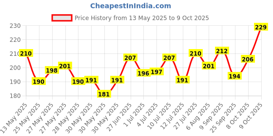 flipkart.com azure Nylon 10x10 Feet Ground Boundary And Practice Cricket Net azure Price History Graph from 13 May 2025 to 8 Oct 2025