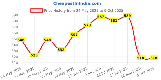 flipkart.com azure Nylon 10x30 Feet Ground Boundary And Practice NET Cricket Net azure Price History Graph from 24 May 2025 to 8 Oct 2025