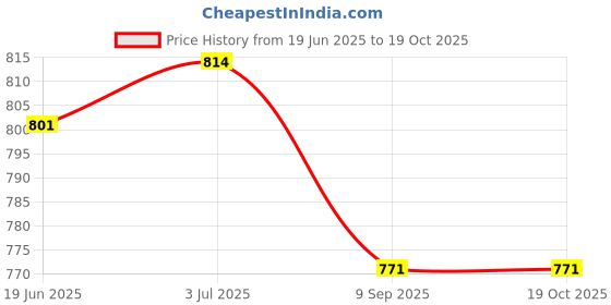 flipkart.com azure Nylon 42x10 Foot Anti Bird & Window Protection Cricket Net azure Price History Graph from 19 Jun 2025 to 19 Oct 2025