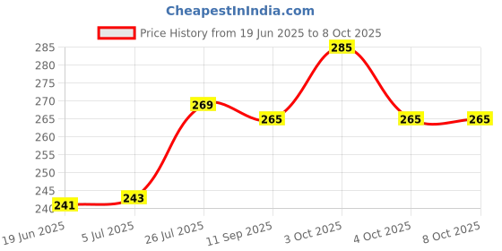 flipkart.com azure Nylon Volleyball Net 4 Side Tap Pack of 1 Net Volleyball Net Volleyball Net azure Price History Graph from 19 Jun 2025 to 7 Oct 2025