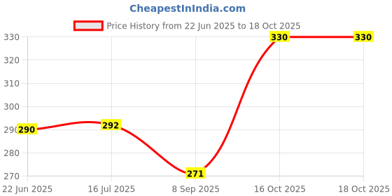 flipkart.com azure Premium badminton Net Nylon Badminton Net azure Price History Graph from 22 Jun 2025 to 18 Oct 2025