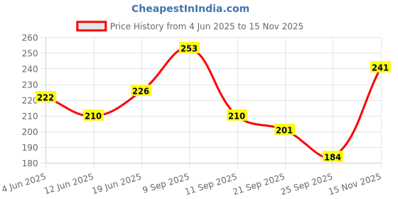 flipkart.com azure R716F Nylon Badminton Net azure Price History Graph from 4 Jun 2025 to 15 Nov 2025