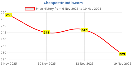 flipkart.com azure ZRNew_Nylon Volleyball Net 4 Side Tap Pack of 1 Net Volleyball Net Volleyball Net azure Price History Graph from 6 Nov 2025 to 19 Nov 2025