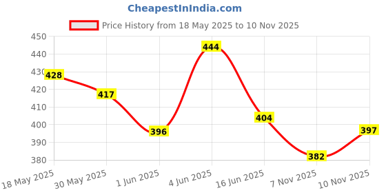 flipkart.com azureattire Men Straight Fit Mid Rise Grey Jeans azureattire Price History Graph from 18 May 2025 to 10 Nov 2025