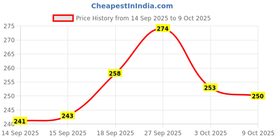 flipkart.com azwian MicroTowel Sheet Roll Wet and Dry Microfiber Cleaning Cloth azwian Price History Graph from 14 Sep 2025 to 9 Oct 2025