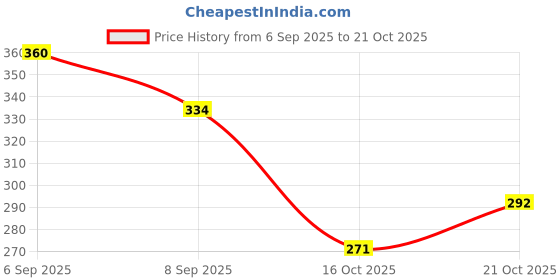 flipkart.com azwian PVC (Polyvinyl Chloride) Bathroom Mat azwian Price History Graph from 6 Sep 2025 to 19 Oct 2025