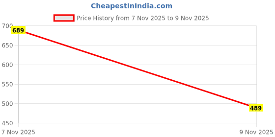 flipkart.com azy fabrics Men Colorblock Casual Jacket azy fabrics Price History Graph from 7 Nov 2025 to 9 Nov 2025