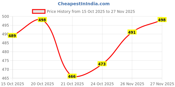 flipkart.com azyhub Men Colorblock Casual Jacket azyhub Price History Graph from 15 Oct 2025 to 27 Nov 2025