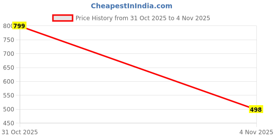 flipkart.com azyhub Men Colorblock Casual Jacket azyhub Price History Graph from 31 Oct 2025 to 4 Nov 2025