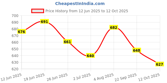 flipkart.com azzaro black For Men azzaro black Price History Graph from 12 Jun 2025 to 12 Oct 2025