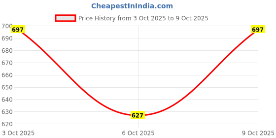 flipkart.com azzaro black For Men azzaro black Price History Graph from 3 Oct 2025 to 9 Oct 2025
