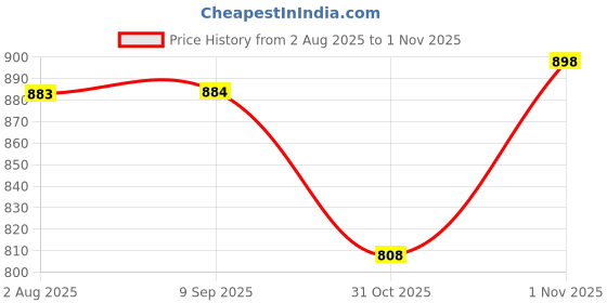 flipkart.com azzaro black JUMBO Lace Up For Men azzaro black Price History Graph from 2 Aug 2025 to 1 Nov 2025