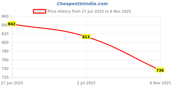 flipkart.com azzaro black Jumbo Lace Up Shoes For Men azzaro black Price History Graph from 27 Jun 2025 to 6 Nov 2025