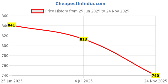 flipkart.com azzaro black Jumbo Slip On Shoes For Men azzaro black Price History Graph from 25 Jun 2025 to 24 Nov 2025