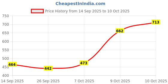 flipkart.com azzaro black Jutis For Men azzaro black Price History Graph from 14 Sep 2025 to 10 Oct 2025