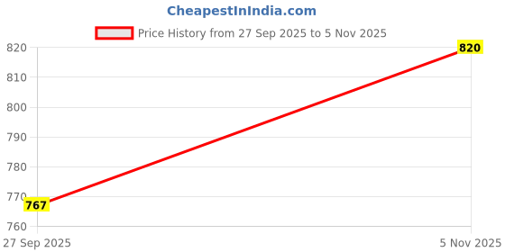 flipkart.com azzaro black Men Sandal azzaro black Price History Graph from 27 Sep 2025 to 5 Nov 2025