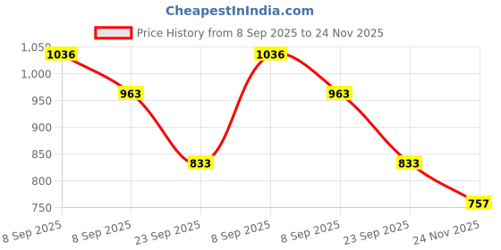 flipkart.com azzurra nurturing human lives Essential BLCD Nutrition Drink azzurra nurturing human lives Price History Graph from 8 Sep 2025 to 24 Nov 2025