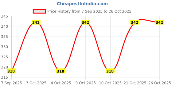 flipkart.com qualiq b-1 Netball Hoop qualiq Price History Graph from 7 Sep 2025 to 25 Oct 2025
