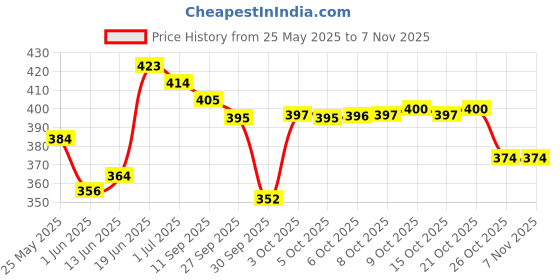 flipkart.com bigen B-102 ,Brown Black bigen Price History Graph from 25 May 2025 to 6 Nov 2025