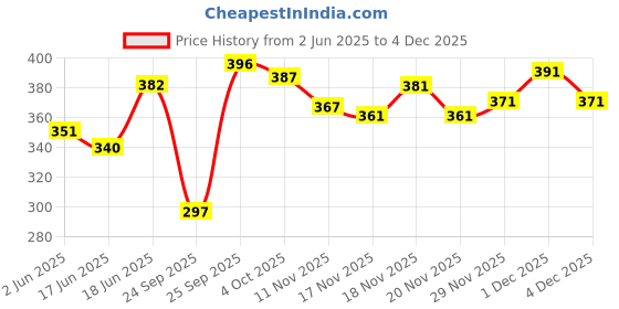 flipkart.com bigen B-103 , Dark Brown bigen Price History Graph from 2 Jun 2025 to 1 Dec 2025