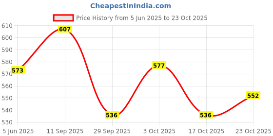 flipkart.com authfort B-105 Z Achill 11XT & B-104 Bayblade Winning Valky.12VI Top 2 authfort Price History Graph from 5 Jun 2025 to 23 Oct 2025