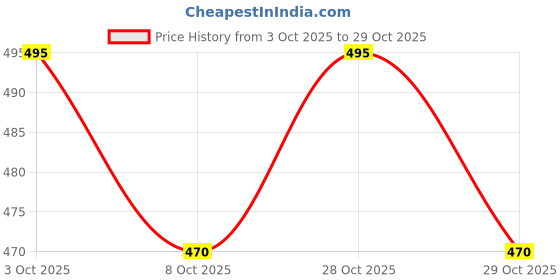 flipkart.com authfort B-106 and 110 Fornus.0Yr Booster and Bloody Longi.13JI Top authfort Price History Graph from 3 Oct 2025 to 29 Oct 2025