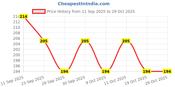 flipkart.com authfort B-106 Bayblade EmperorFornus.0Yr Booster Spinning Top authfort Price History Graph from 11 Sep 2025 to 29 Oct 2025