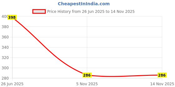 flipkart.com authfort B-110 Bayblade Bloody Longi.13JI Startr Spinning Top authfort Price History Graph from 26 Jun 2025 to 12 Nov 2025