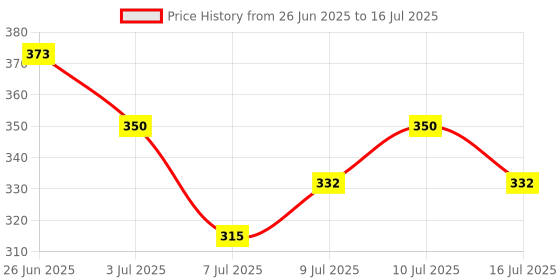 flipkart.com addox B 12 digit OT612 Basic Orbitcalculator Battery/Solar Powered OT 612 Basic Calculator addox Price History Graph from 26 Jun 2025 to 16 Jul 2025