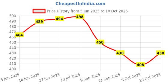 flipkart.com authfort B-122 Starter Geist Fafnr.8'.Ab & B-79 Drain Fafn.8.Nt Spinning Top Gyro authfort Price History Graph from 5 Jun 2025 to 10 Oct 2025