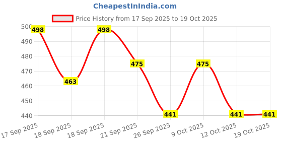flipkart.com battlekid B-129 Starter Set Turbo Achilles Burst Bey Set with Launcher battlekid Price History Graph from 17 Sep 2025 to 19 Oct 2025