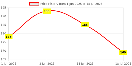 flipkart.com manticore B-14 Blocks for Kids 50PCS Building-Brick and Block Game Puzzles Set for Kids manticore Price History Graph from 1 Jun 2025 to 18 Jul 2025
