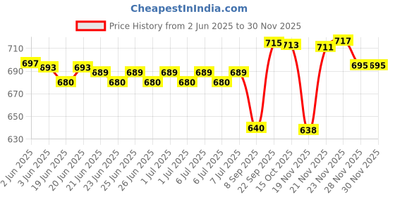 flipkart.com beetel B-15 B Corded Landline Phone (Black) Corded Landline Phone beetel Price History Graph from 2 Jun 2025 to 29 Nov 2025