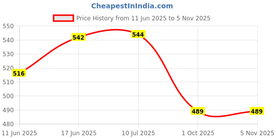 flipkart.com authfort B-166 Sparkling Bey Left Spin & Beyburst B-73 God ValkyValtryek .6V. authfort Price History Graph from 11 Jun 2025 to 4 Nov 2025