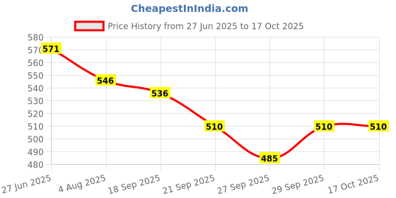 flipkart.com authfort B-185 Vanish Faf Tapered Kick-3 Gyro Spinning W/B-184 Launcher Set authfort Price History Graph from 27 Jun 2025 to 15 Oct 2025