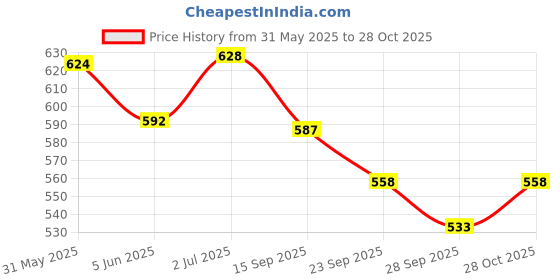flipkart.com authfort B-188-01 Astral Spriggn . Over Quattro-0 & Booster B-167 Mirage Faf.Nt 2S Combo authfort Price History Graph from 31 May 2025 to 28 Oct 2025