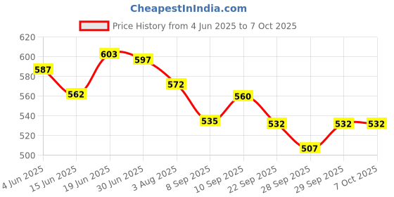 flipkart.com authfort B-189 Guilty Longi DB Beyblede with B-184 LR Launcher Set authfort Price History Graph from 4 Jun 2025 to 6 Oct 2025