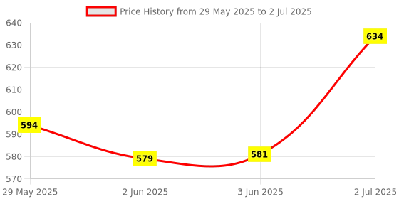 flipkart.com bladeking beys B-191-02 Prominence Phoenix Metal Universe10 + DB launcher L/R + storage box bladeking beys Price History Graph from 29 May 2025 to 2 Jul 2025