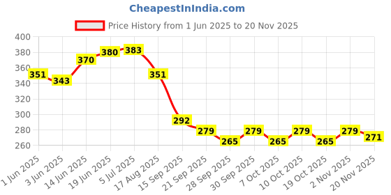 flipkart.com bladeking beys B-191-02 Prominence Phoenix Tapered Metal Universe-10 + Carton reusable toy box bladeking beys Price History Graph from 1 Jun 2025 to 20 Nov 2025