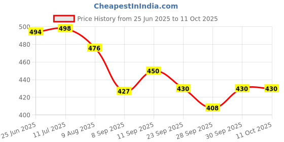 flipkart.com authfort B-192 Booster Greatest Raphael.Ov.HXt+' Over High Xtend+ Right Spin authfort Price History Graph from 25 Jun 2025 to 10 Oct 2025