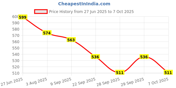 flipkart.com authfort B-192 Booster Greatest Raphal.Ov.HXt+' Over High Xtend with B-184 Launcher authfort Price History Graph from 27 Jun 2025 to 7 Oct 2025