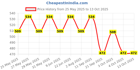 flipkart.com authfort B-193 Beyblede Ultimate Valky.LG.V`-9 & B-150 Union Achill Cn.Xtend+ Retsu authfort Price History Graph from 25 May 2025 to 13 Oct 2025