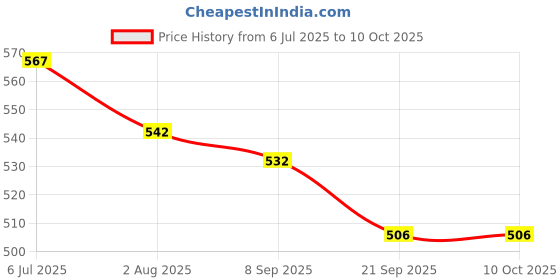 flipkart.com authfort B-195 Prominence Valky .Ov.at'-0 Spinning Top Toy Battling B-184 Custom Launcher authfort Price History Graph from 6 Jul 2025 to 10 Oct 2025