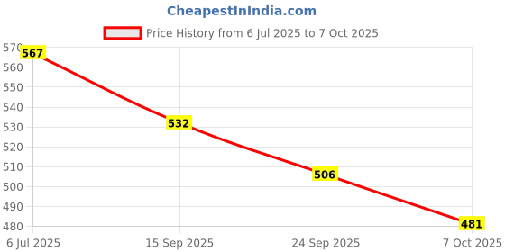 flipkart.com authfort B-199 Booster Gatling Dragon .Kr.Cm'-10 Spinning Top With LR DB Launcher Set authfort Price History Graph from 6 Jul 2025 to 7 Oct 2025