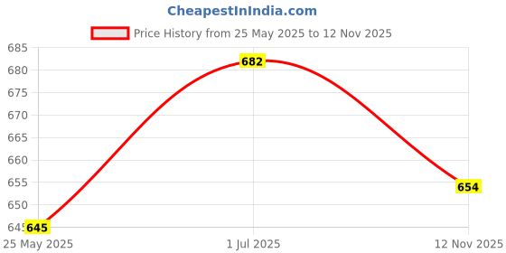 flipkart.com bladeking beys B-201 Zest Achilless + A Gear + DB Launcher + Carton toy storage box bladeking beys Price History Graph from 25 May 2025 to 12 Nov 2025