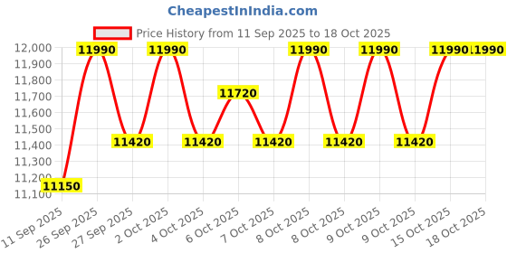 flipkart.com reach B-202 Magnetic Exercise Bike for Weight Loss at Home Gym Fitness Cycle Upright Stationary Exercise Bike reach Price History Graph from 11 Sep 2025 to 18 Oct 2025
