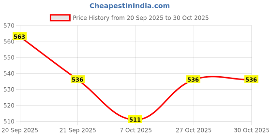 flipkart.com authfort B-206 Barricade Lucif Bearing Mobius-10 with DB Right/Left Spin Bey Blades authfort Price History Graph from 20 Sep 2025 to 29 Oct 2025